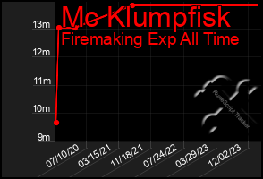 Total Graph of Mc Klumpfisk