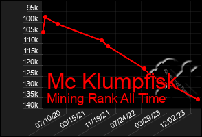 Total Graph of Mc Klumpfisk