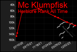 Total Graph of Mc Klumpfisk