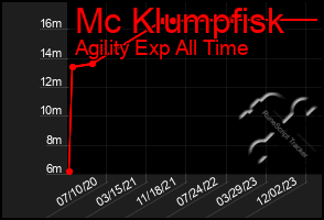 Total Graph of Mc Klumpfisk