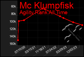 Total Graph of Mc Klumpfisk