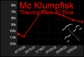 Total Graph of Mc Klumpfisk