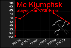 Total Graph of Mc Klumpfisk