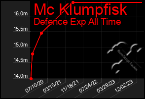 Total Graph of Mc Klumpfisk