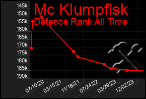 Total Graph of Mc Klumpfisk