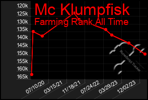 Total Graph of Mc Klumpfisk