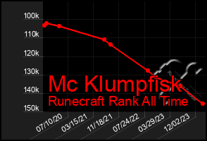 Total Graph of Mc Klumpfisk