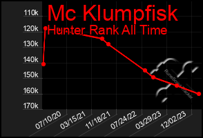 Total Graph of Mc Klumpfisk