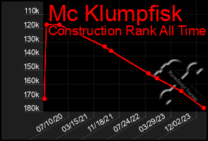 Total Graph of Mc Klumpfisk