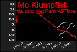 Total Graph of Mc Klumpfisk