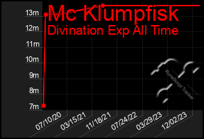 Total Graph of Mc Klumpfisk