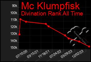 Total Graph of Mc Klumpfisk