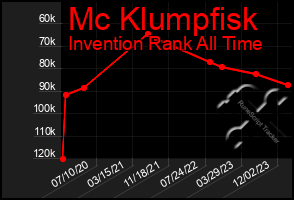 Total Graph of Mc Klumpfisk