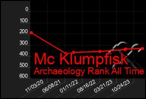 Total Graph of Mc Klumpfisk