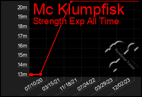 Total Graph of Mc Klumpfisk