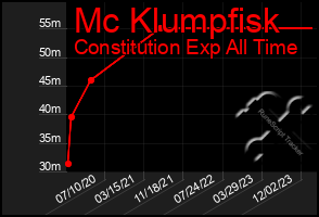 Total Graph of Mc Klumpfisk