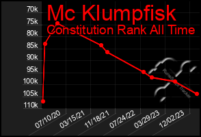 Total Graph of Mc Klumpfisk