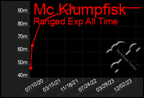 Total Graph of Mc Klumpfisk