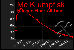 Total Graph of Mc Klumpfisk