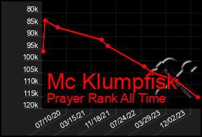 Total Graph of Mc Klumpfisk