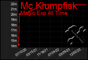 Total Graph of Mc Klumpfisk