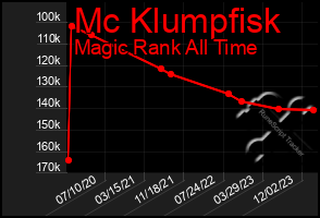 Total Graph of Mc Klumpfisk