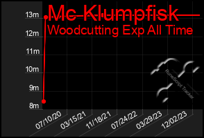 Total Graph of Mc Klumpfisk