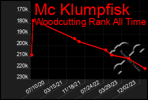 Total Graph of Mc Klumpfisk