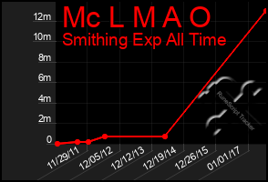 Total Graph of Mc L M A O