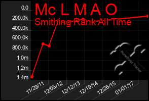 Total Graph of Mc L M A O