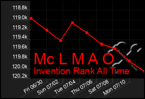 Total Graph of Mc L M A O