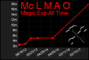 Total Graph of Mc L M A O