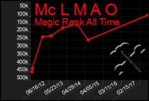 Total Graph of Mc L M A O