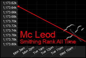 Total Graph of Mc Leod