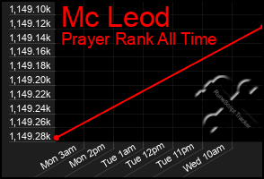 Total Graph of Mc Leod