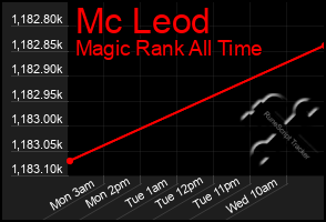 Total Graph of Mc Leod