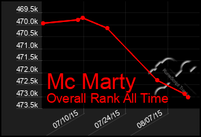 Total Graph of Mc Marty