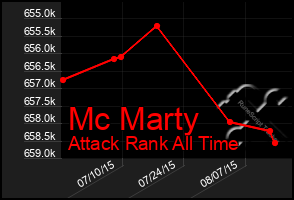 Total Graph of Mc Marty