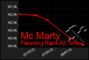 Total Graph of Mc Marty