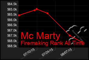 Total Graph of Mc Marty