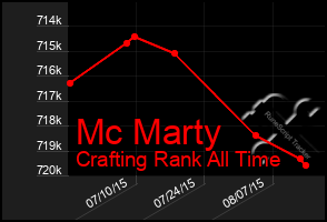 Total Graph of Mc Marty