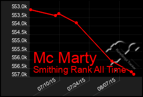 Total Graph of Mc Marty