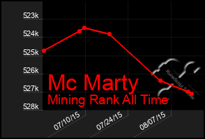 Total Graph of Mc Marty