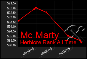 Total Graph of Mc Marty