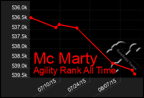 Total Graph of Mc Marty