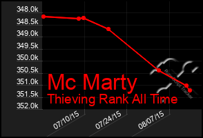 Total Graph of Mc Marty