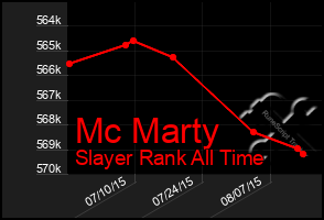 Total Graph of Mc Marty