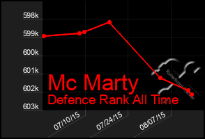 Total Graph of Mc Marty