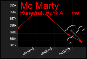 Total Graph of Mc Marty