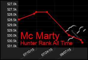 Total Graph of Mc Marty